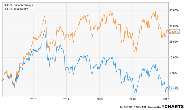 IFGL-Price-Total-Return-Chart