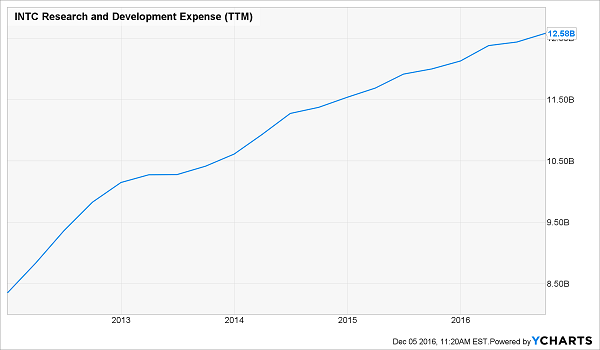 INTC-Research-Budget-Expense-Chart