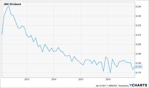 JNK-Dividend-History-Chart-5yr