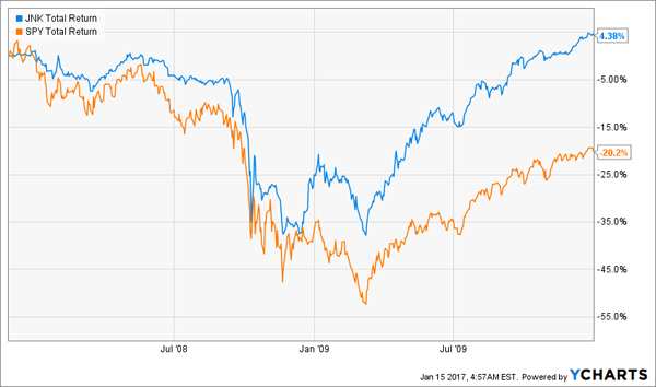 JNK-SPY-Total-Returns2008-2009-Chart