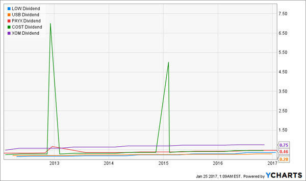 LOW-USB-PAYX-COST-XOM-Dividends-new