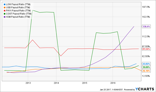 LOW-USB-PAYX-COST-XOM-Payout-Ratios-new