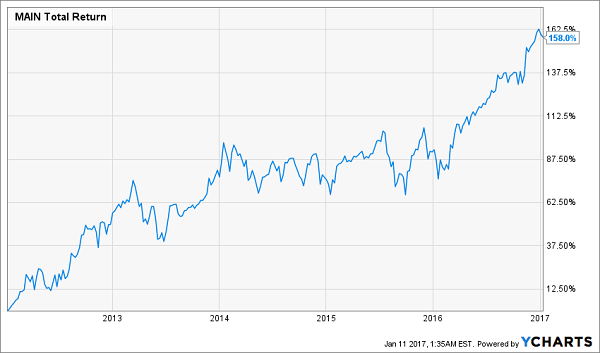 MAIN-5yr-Total-Return-Chart