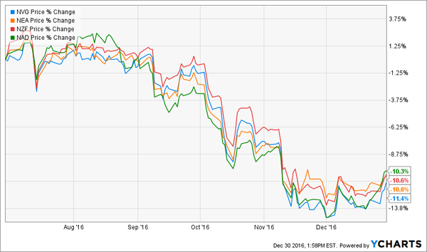 Muni-Fund-December-Bounce