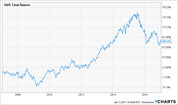 nvs stock options