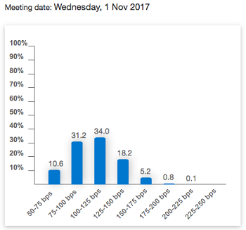 November-2017-Fed-Fund-Rate-Odds