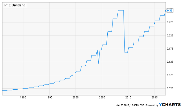 PFE-Dividend-History-Chart-LT