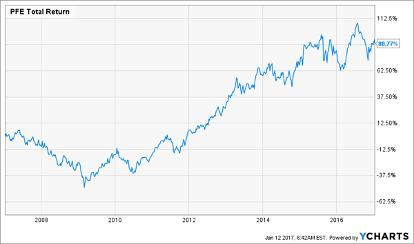 PFE-Total-Return-10yr-Chart