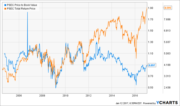 PSEC-Historical-Price-to-BV-Chart