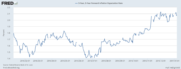 Price-Increase-Expectations-Chart