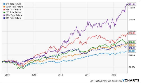 QQQX-PTY-FFC-MAIN-KTF-Performance-Chart