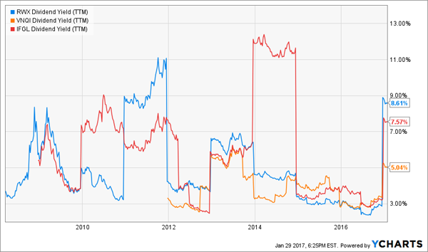 RWX-IFGL-VNQI-Dividend-Yield-Chart