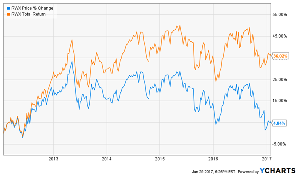 RWX-Price-Total-Return-Chart