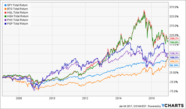 Whole Life Dividend History Chart