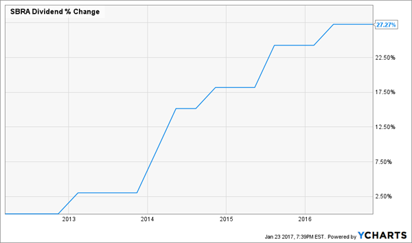 SBRA-Dividend-Growth-5yr-Chart