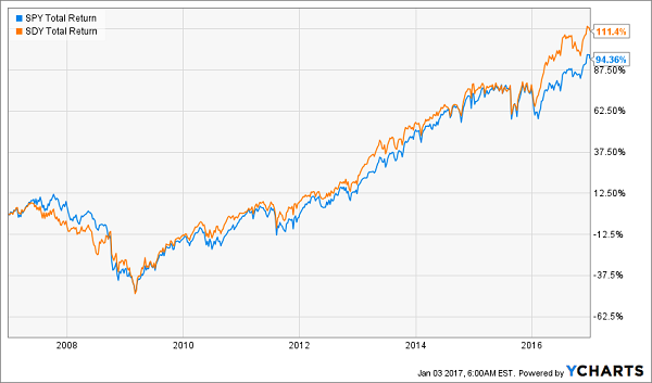 SDY-10yr-Total-Return-Chart