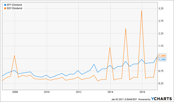 Spy Chart History