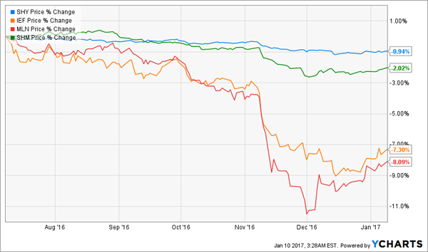 SHY-IEF-MLN-SHM-Post-Election-Chart