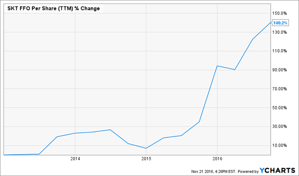 SKT-Funds-From-Operations-Chart