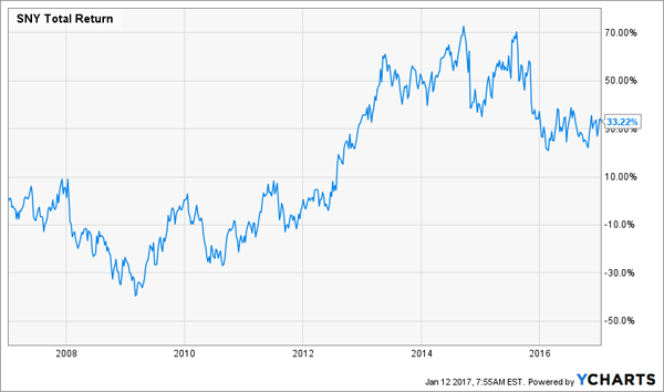 SNY-Total-Return-10yr-Chart