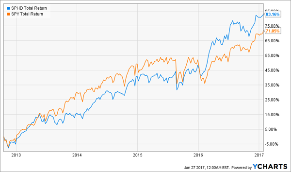 Sh Etf Chart