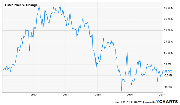 TCAP-5yr-Price-Chart