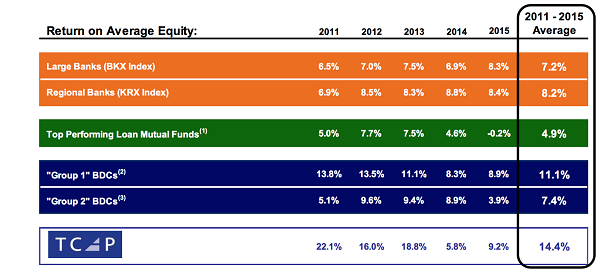 TCAP-Return-on-Average-Equity-Table