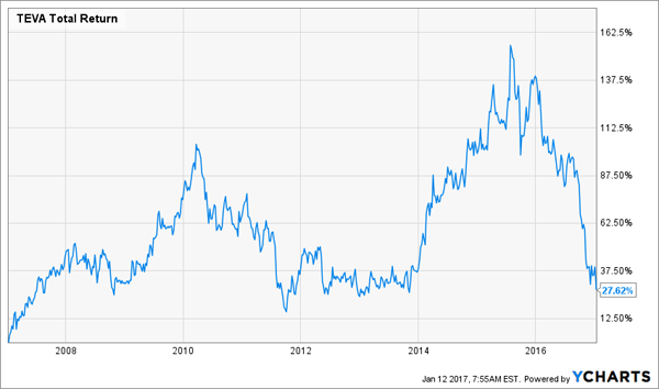 TEVA-Total-Return-10yr-Chart