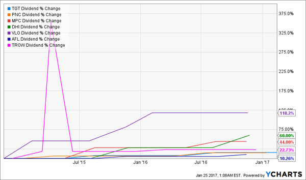 Pnc Stock Chart