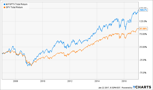 Fidelity Mutual Fund Performance Chart