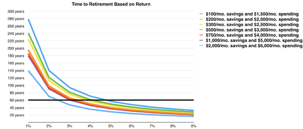 Time-to-Retirement-Based-on-Returns