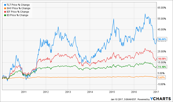 Treasury-Funds-Do-Not-Correct-Yet