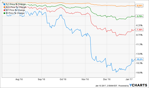 Treasury-Funds-Fall-Hard-Post-Election