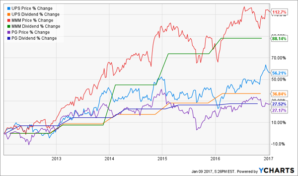 UPS-MMM-PG-Price-Dividend-Growth-Chart