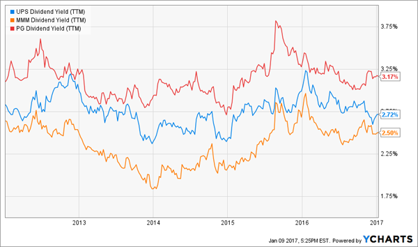 UPS-MMM-PG-Yield-Chart