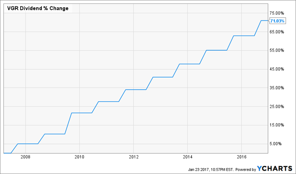 VGR-Dividend-Growth-10yr-Chart