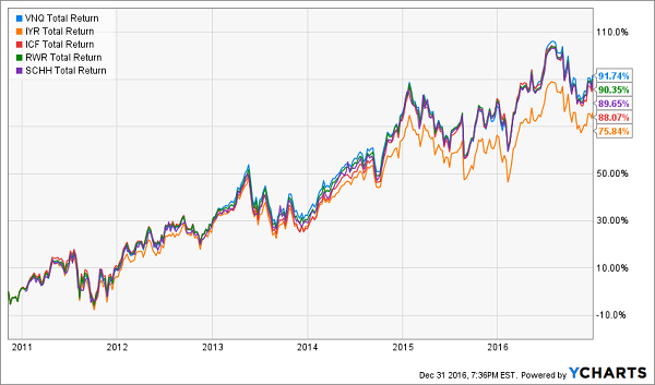 VNQ-IYR-ICF-RWR-SCHH-Total-Return