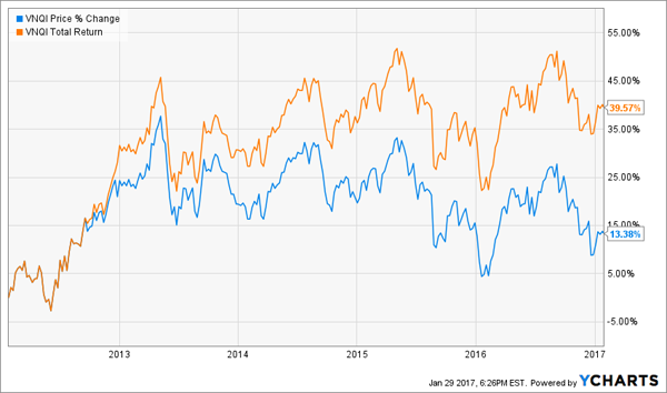 VNQI-Price-Total-Return-Chart