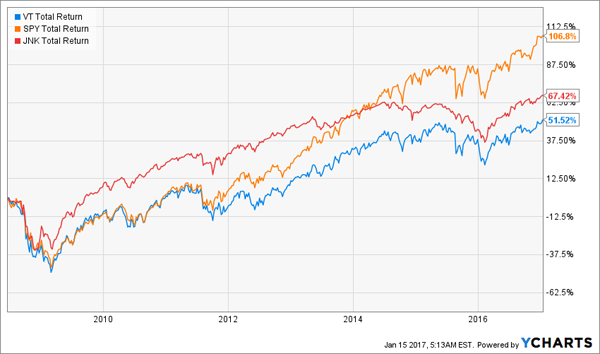 VT-SPY-JNK-Total-Returns-Chart