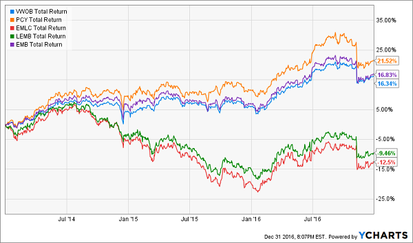 VWOB-Struggles-3yr-Chart