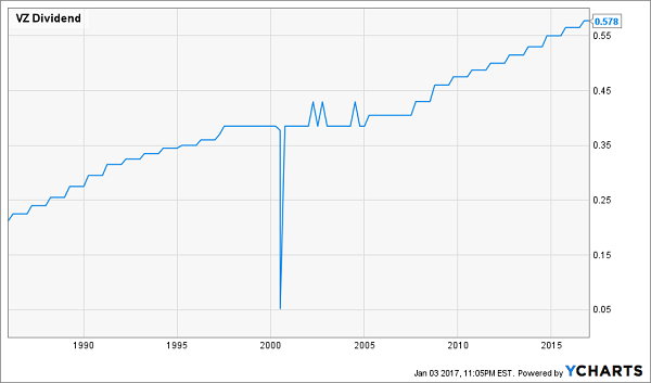 VZ-Dividend-History-30yr-Chart