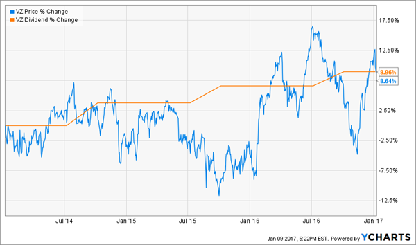 VZ-Price-Dividend-Change-Chart