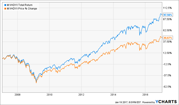 Vanguard-Dividend-Slow-Growth-Income