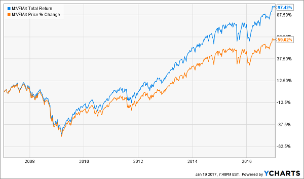 Vanguard-Easy-Path-Solid-Returns