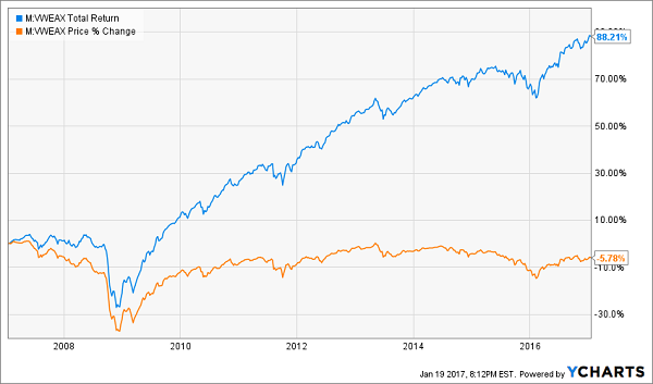 Vanguard-High-Yield-Big-Income