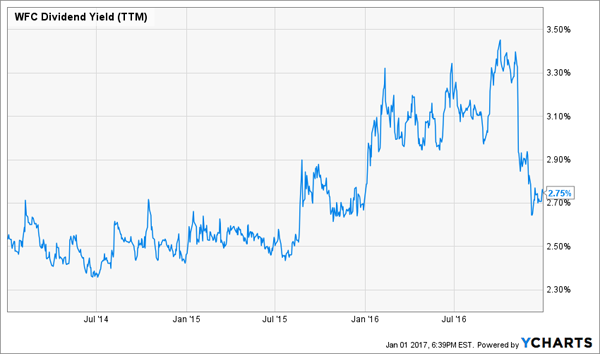 WFC-Yield-Chart-3yr