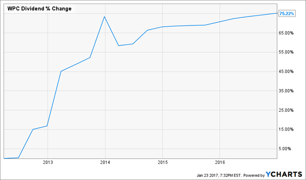 WPC-Dividend-Change-5yr-Chart