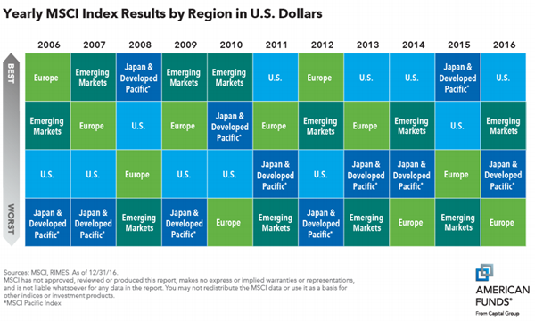 Yearly-MSCI-Index-Returns-By-Region