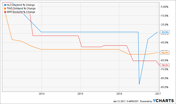 mREIT-Dividends-Sink-Lower-NLY-TWO-ARR