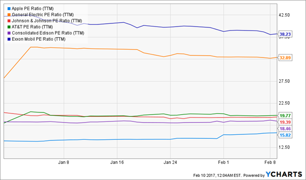 AAPL-GE-JNJ-ED-XOM-Price-Earnings-Ratio-Chart